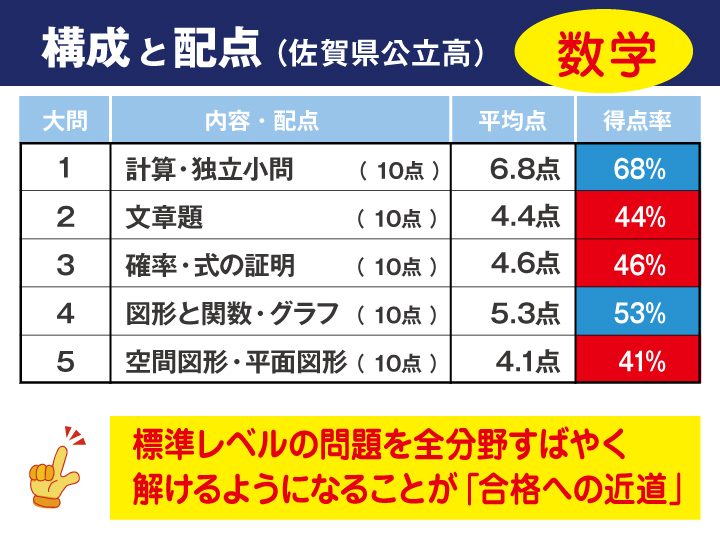 佐賀県 数学 公立高校入試傾向解説 21年度入試用 有力学習塾6社が監修する最新の教育 受験情報 Vnet教育 受験情報