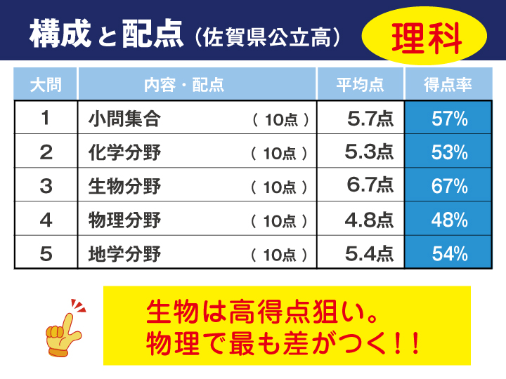 佐賀県 理科 公立高校入試傾向解説 21年度入試用 V Net 教育 受験情報サイト