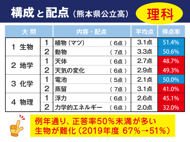 熊本県 理科 公立高校入試傾向解説 21年度入試用 有力学習塾6社が監修する最新の教育 受験情報 Vnet教育 受験情報