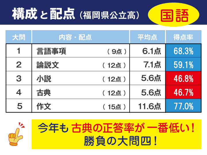 福岡県 国語 公立高校入試傾向解説 21年度入試用 V Net 教育 受験情報サイト