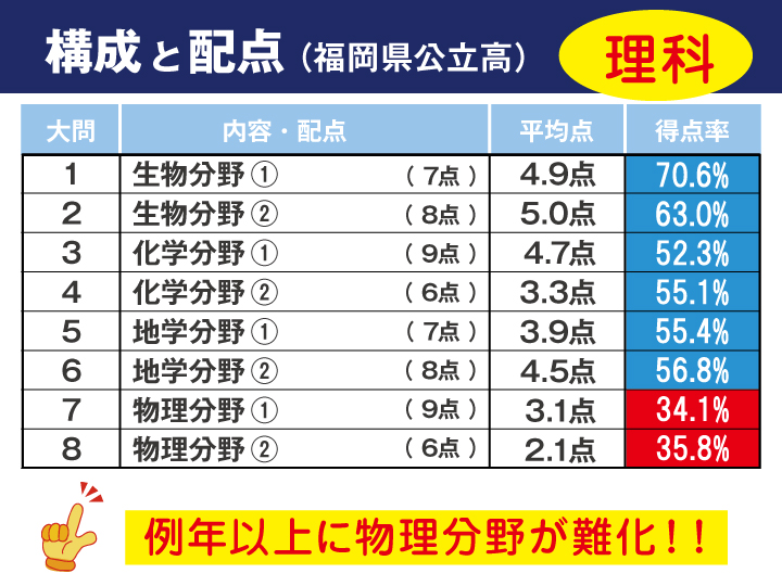 福岡県 理科 公立高校入試傾向解説 21年度入試用 V Net 教育 受験情報サイト