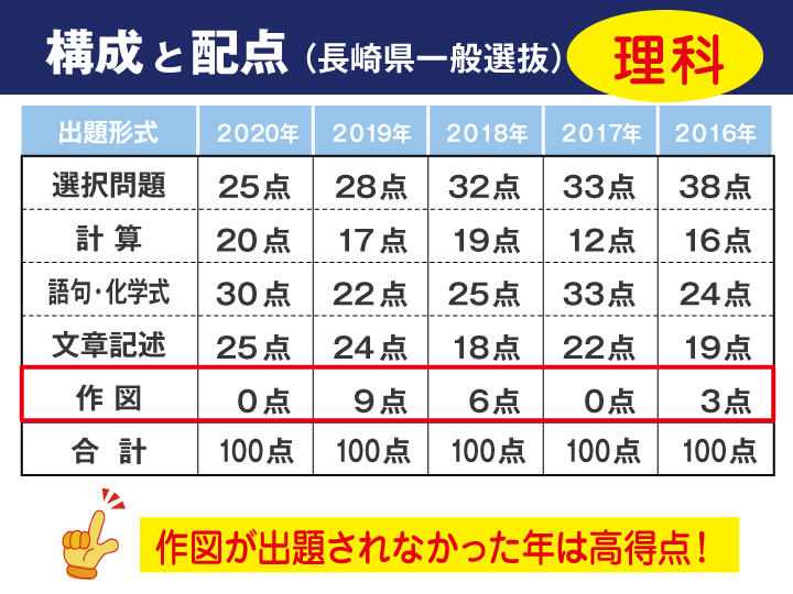 長崎県 理科 公立高校入試傾向解説 21年度入試用 有力学習塾6社が監修する最新の教育 受験情報 Vnet教育 受験情報