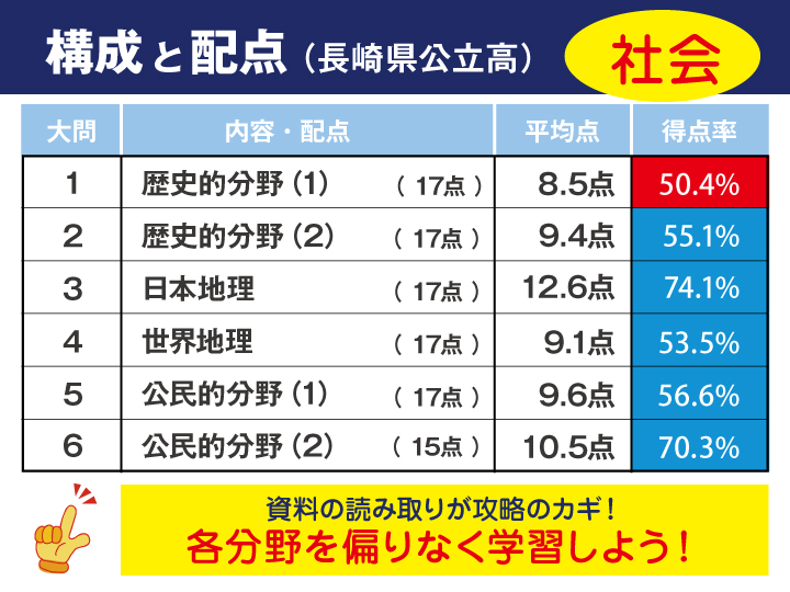 長崎県 社会 公立高校入試傾向解説 21年度入試用 有力学習塾6社が監修する最新の教育 受験情報 Vnet教育 受験情報