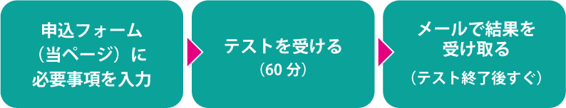 学力診断テストの流れ