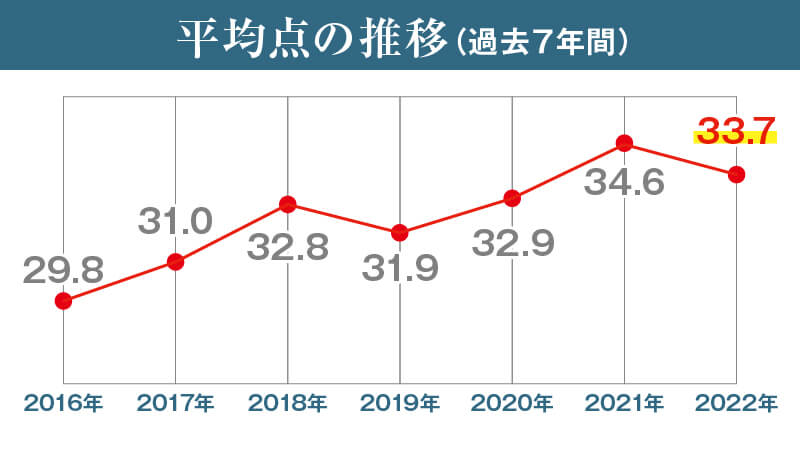 福岡県立高校入試_平均点推移（2023年度入試用）