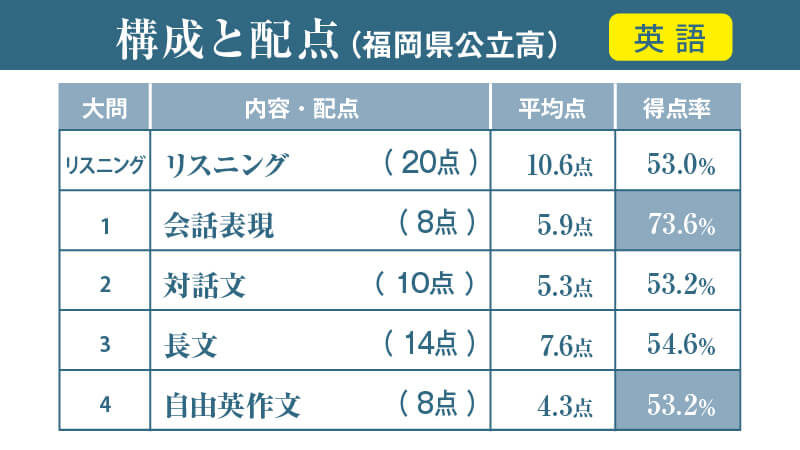 福岡県立高校入試の構成と配点（2023年度入試用）