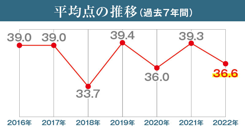 福岡県立高校入試__国語_平均点推移（2023年度入試用）