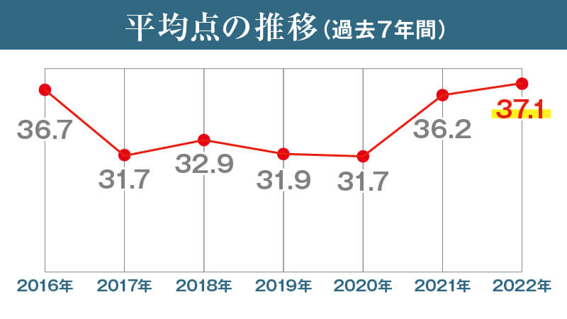 福岡県立高校入試__理科_平均点推移（2023年度入試用）