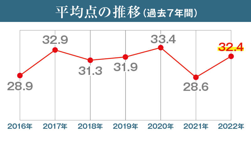 福岡県立高校入試__数学_平均点推移（2023年度入試用）
